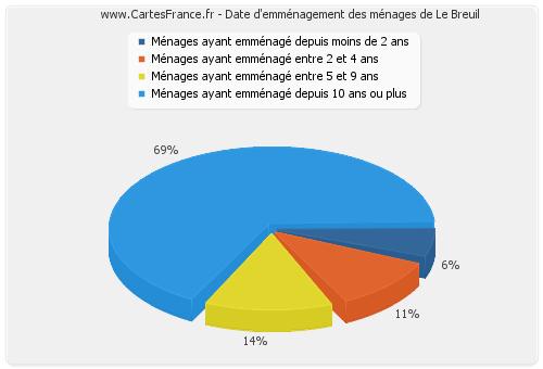 Date d'emménagement des ménages de Le Breuil